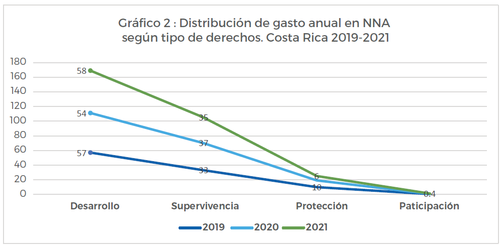 Gráfico 2