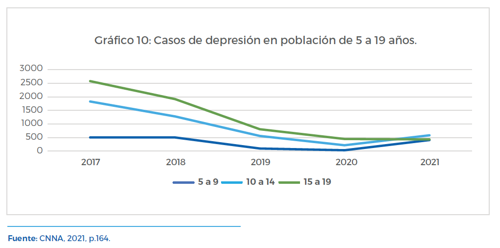 Gráfico 10