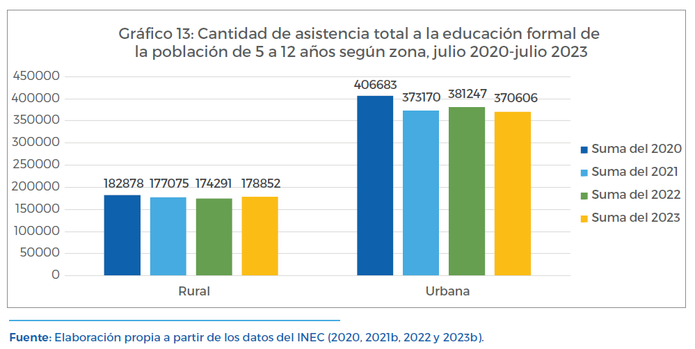 Gráfico 13