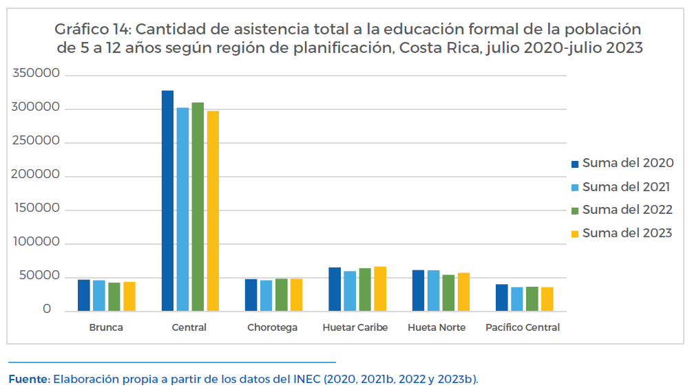 Gráfico 14