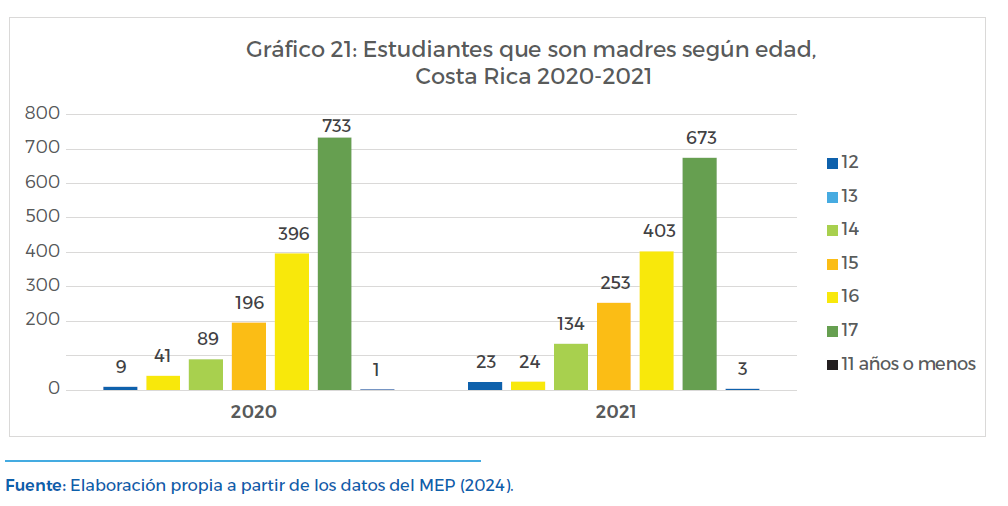Gráfico 21