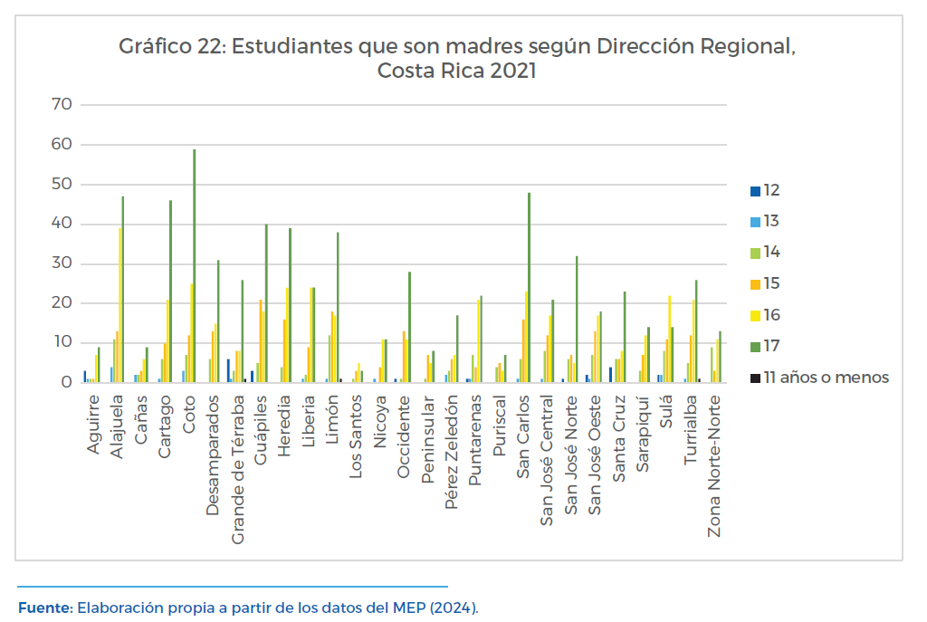Gráfico 22