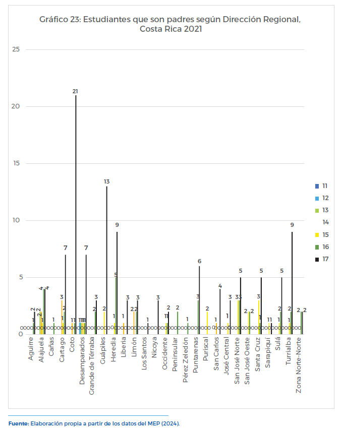 Gráfico 23