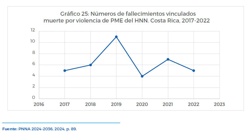 Gráfico 25