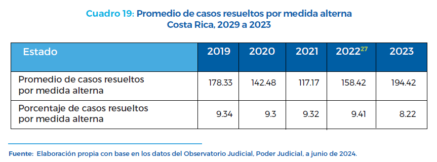 Cuadro 19. Promedio de casos resueltos por medida alterna Costa Rica, 2029 a 2023