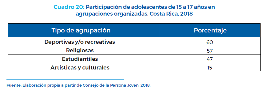 Cuadro 20: Participación de adolescentes de 15 a 17 años en agrupaciones organizadas. Costa Rica, 2018